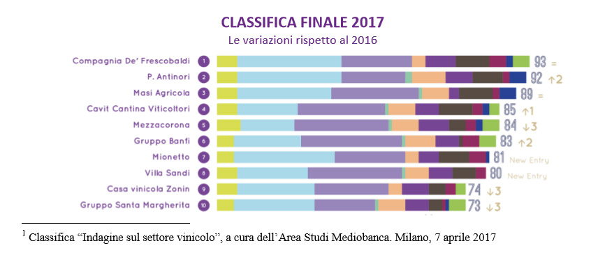 vino digitale aziende digitale social media 2017