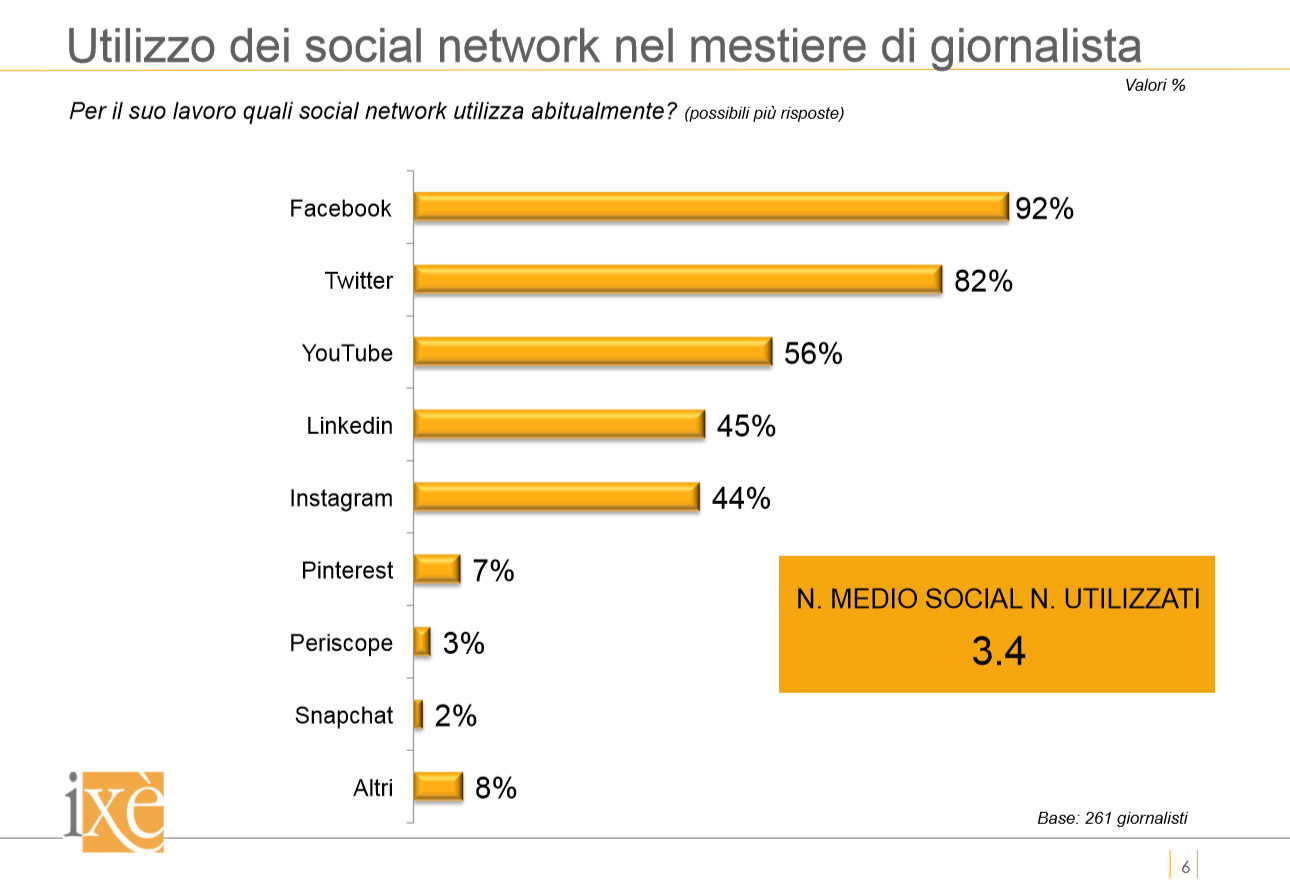 giornalisti social media uso 2017