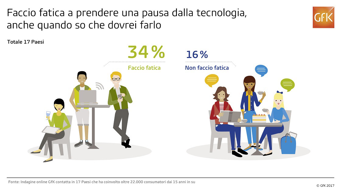 1 italiano su 3 dipendente tecnologia smartphone