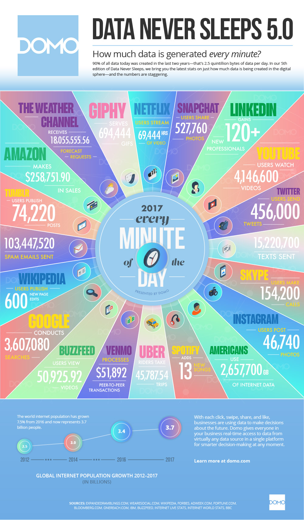 web internet social media 60 secondi 2017