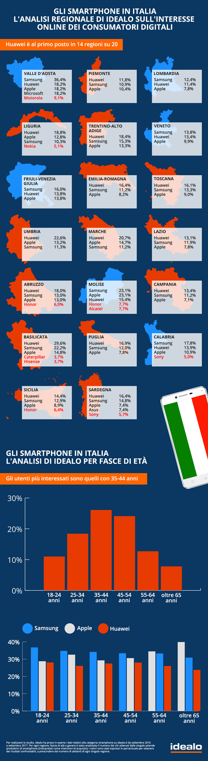 Infografica idealo Smartphone Italia