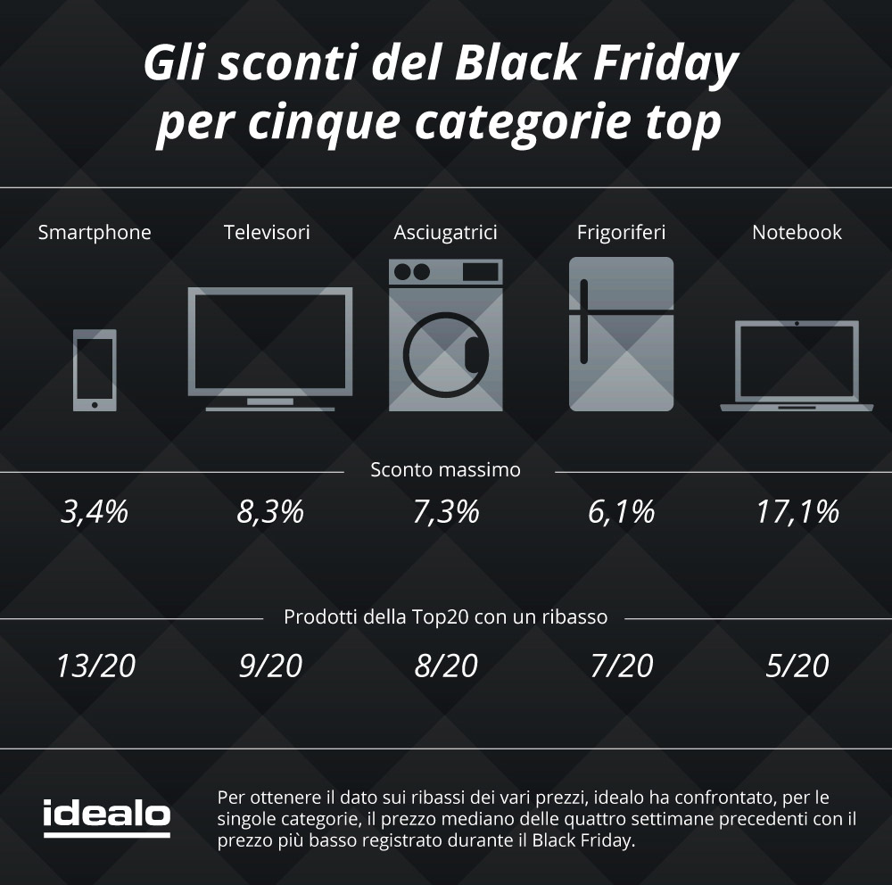 BLACK FRIDAY 2016 / Data, offerte e sconti: saldi online, su  ribassi  anche sui prodotti 'usati' (oggi, 15 novembre)