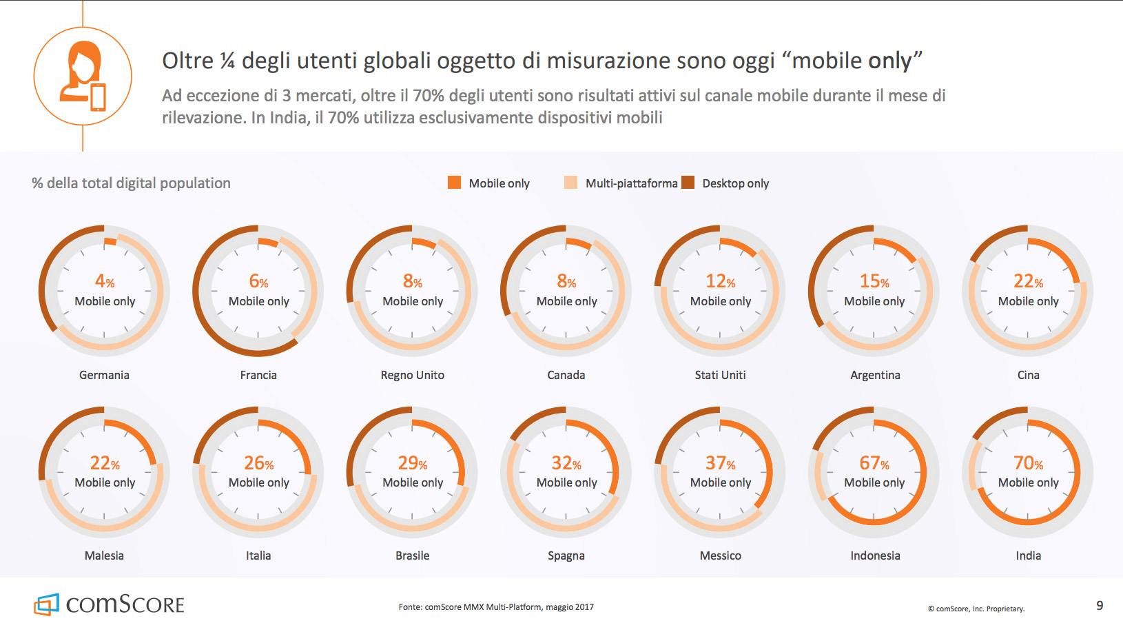 italiani mobile 2017 dispositivi mobili