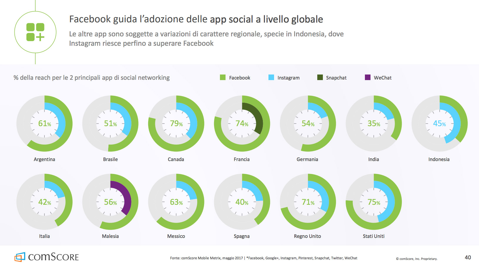 italiani mobile 2017 facebook instagram