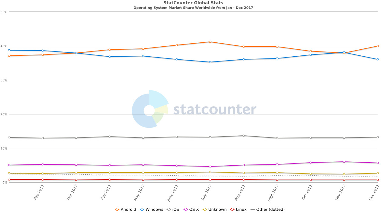 android supera windows 2017 statcounter