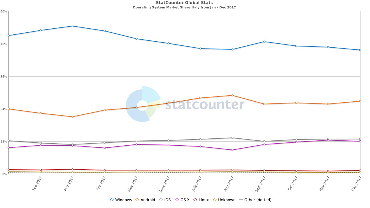 android windows italia 2017 statcounter