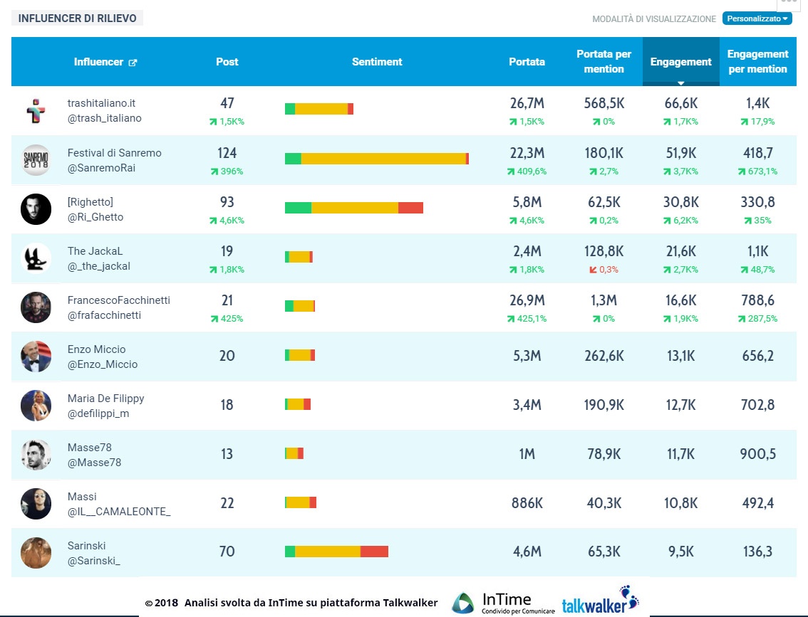 influencer sanremo 2018 twitter prima serata