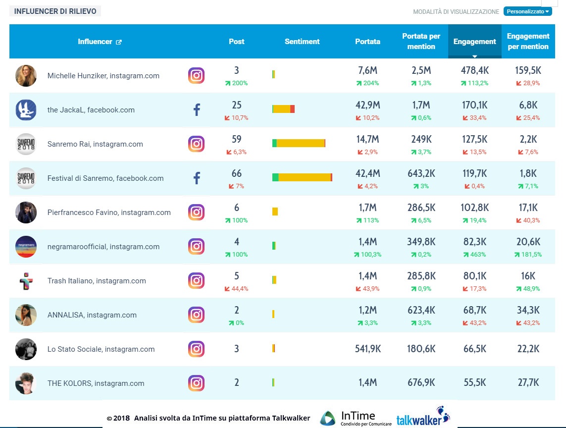 influencer totali sanremo 2018 terza serata