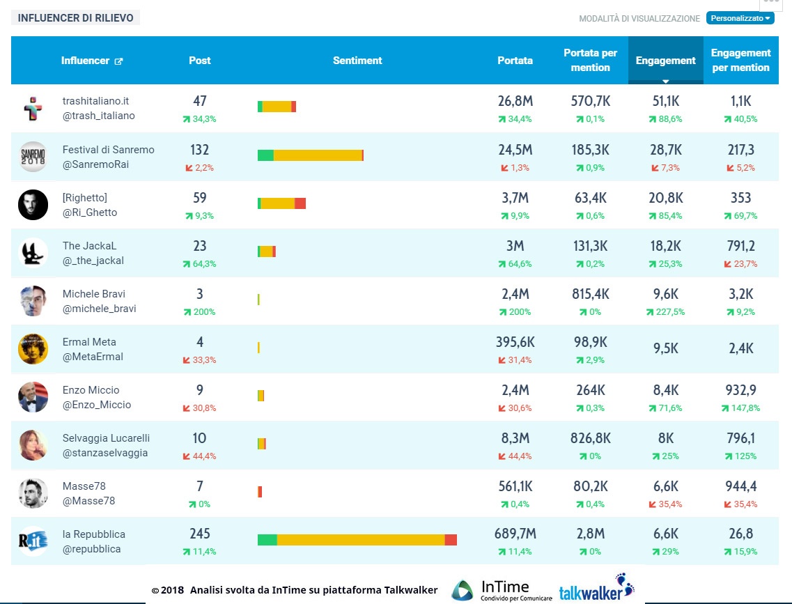 influencer twitter sanremo 2018 terza serata