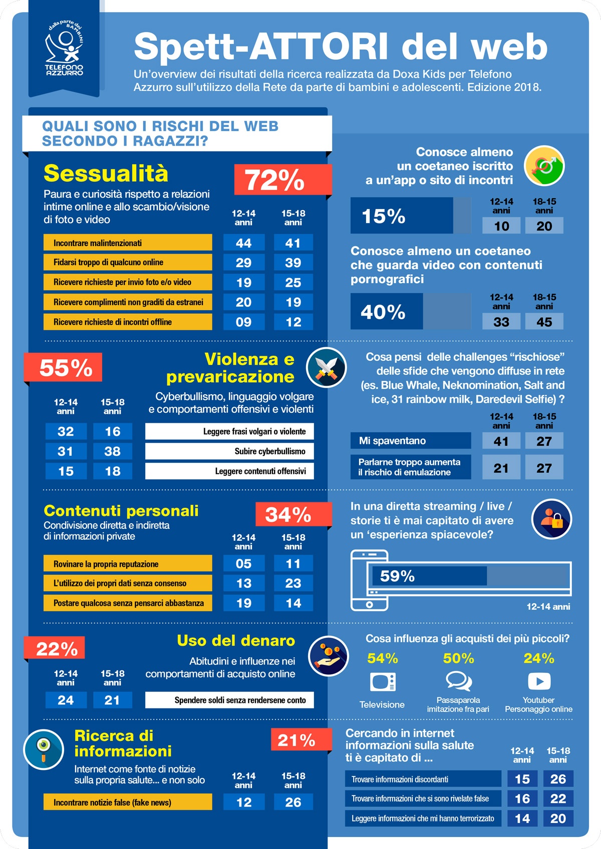 adolescenti safer internet day 2018 infografica