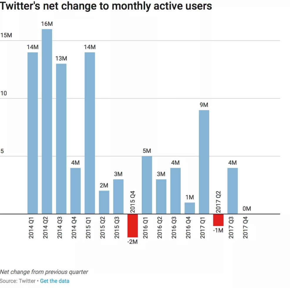 twitter base utenti q4 2017