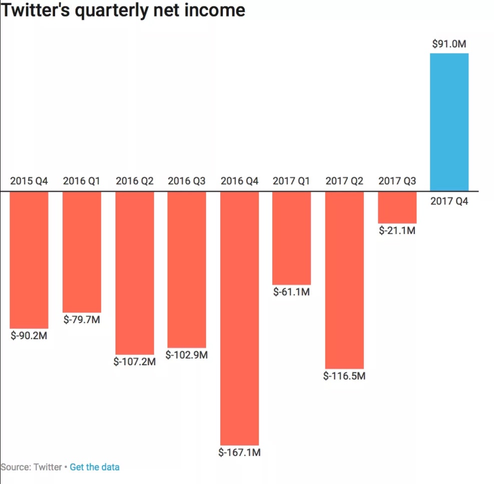 twitter ricavi q4 2017