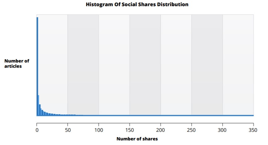 istogramma condivisioni social