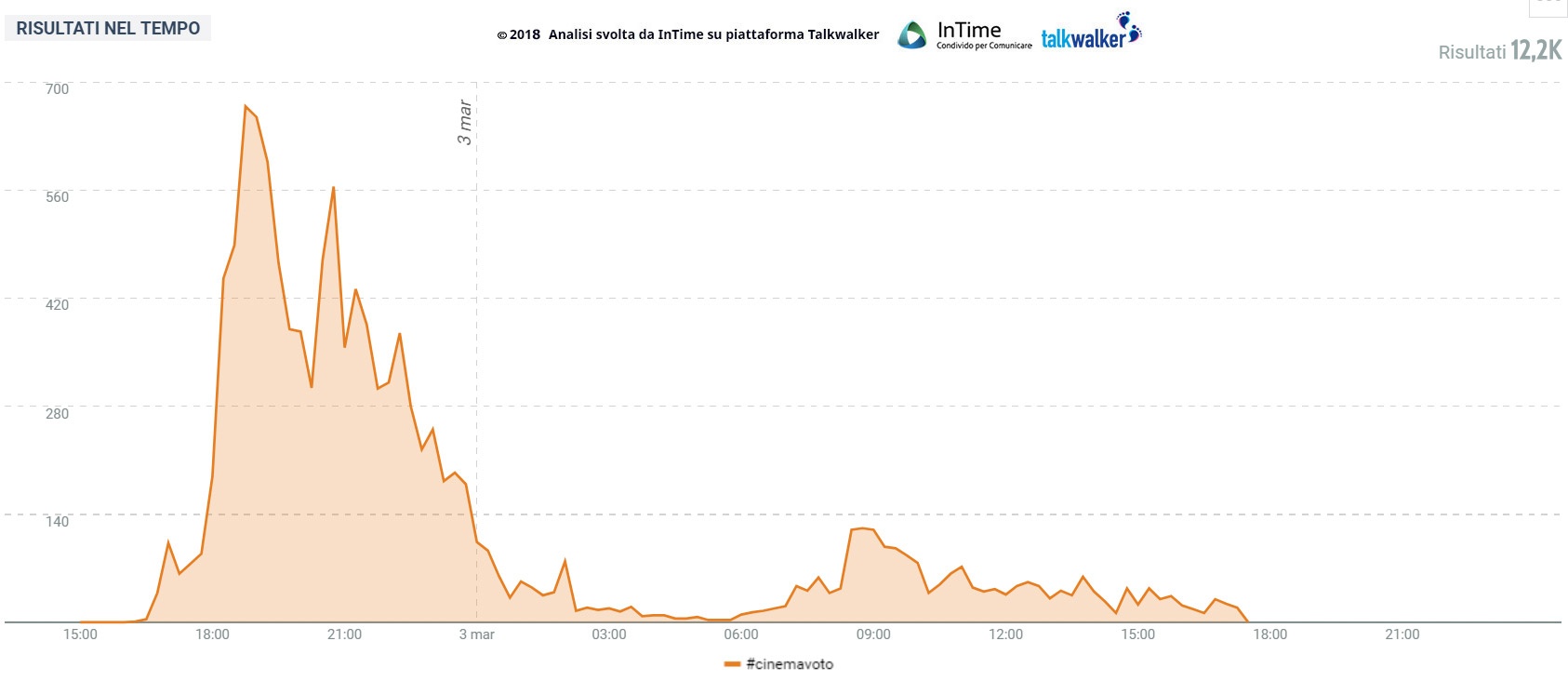 #cinemavoto tweet totali