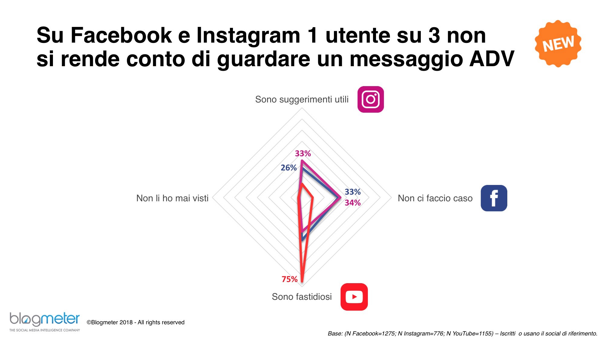 social media pubblicità