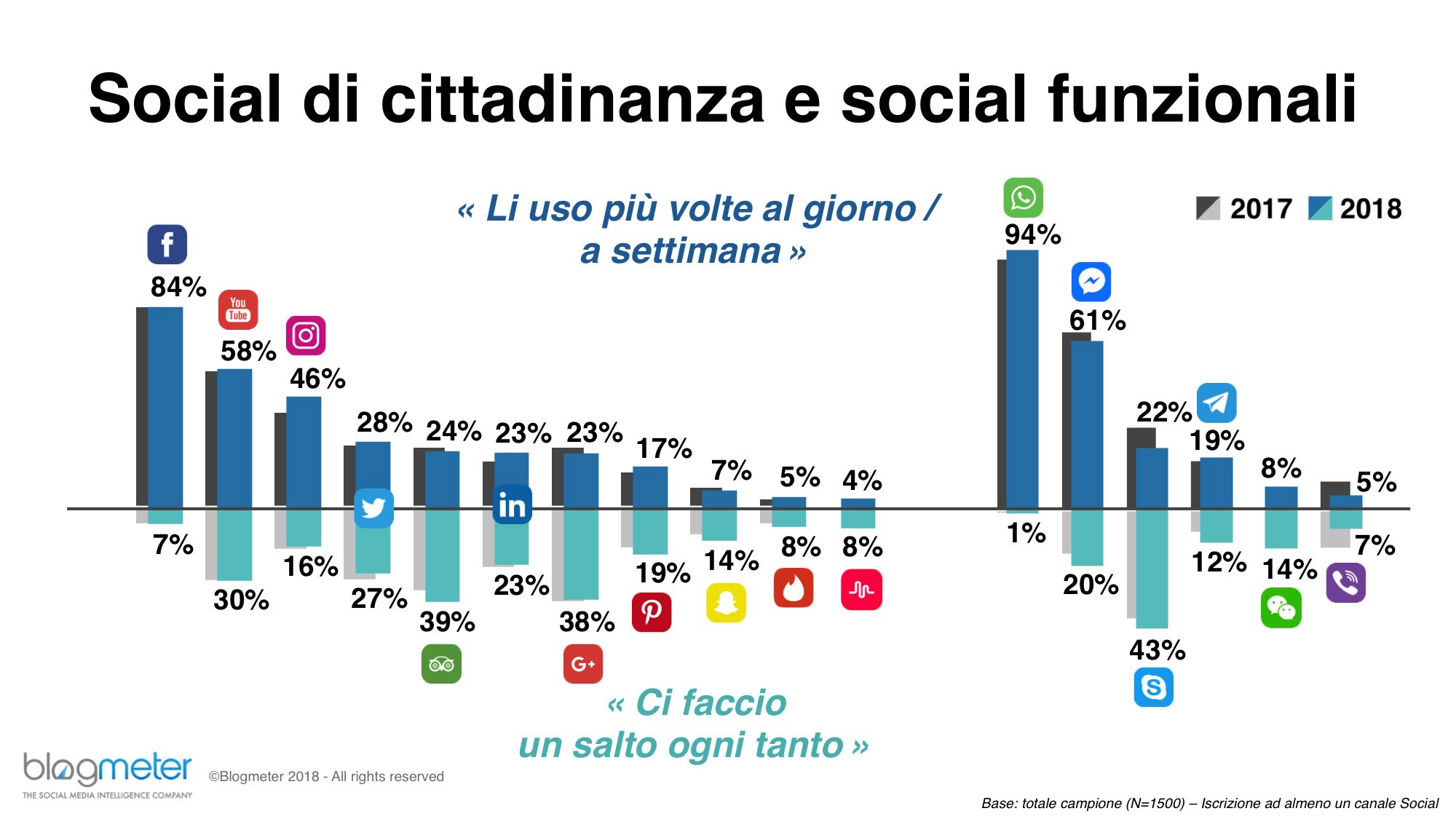 social media social cittadinanza funzionali