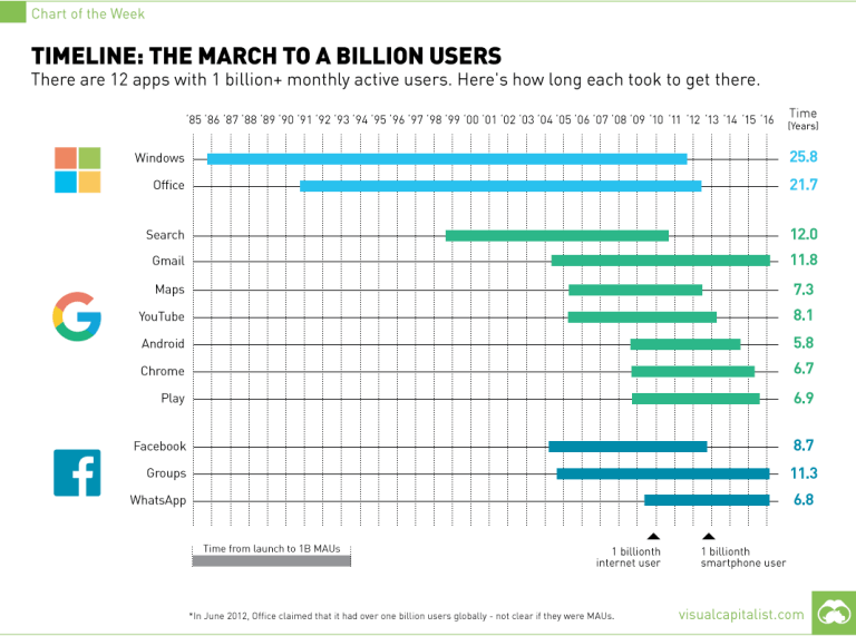 app 1 miliardo di utenti