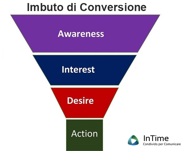 imbuto di conversione b2b contenuti social media seo