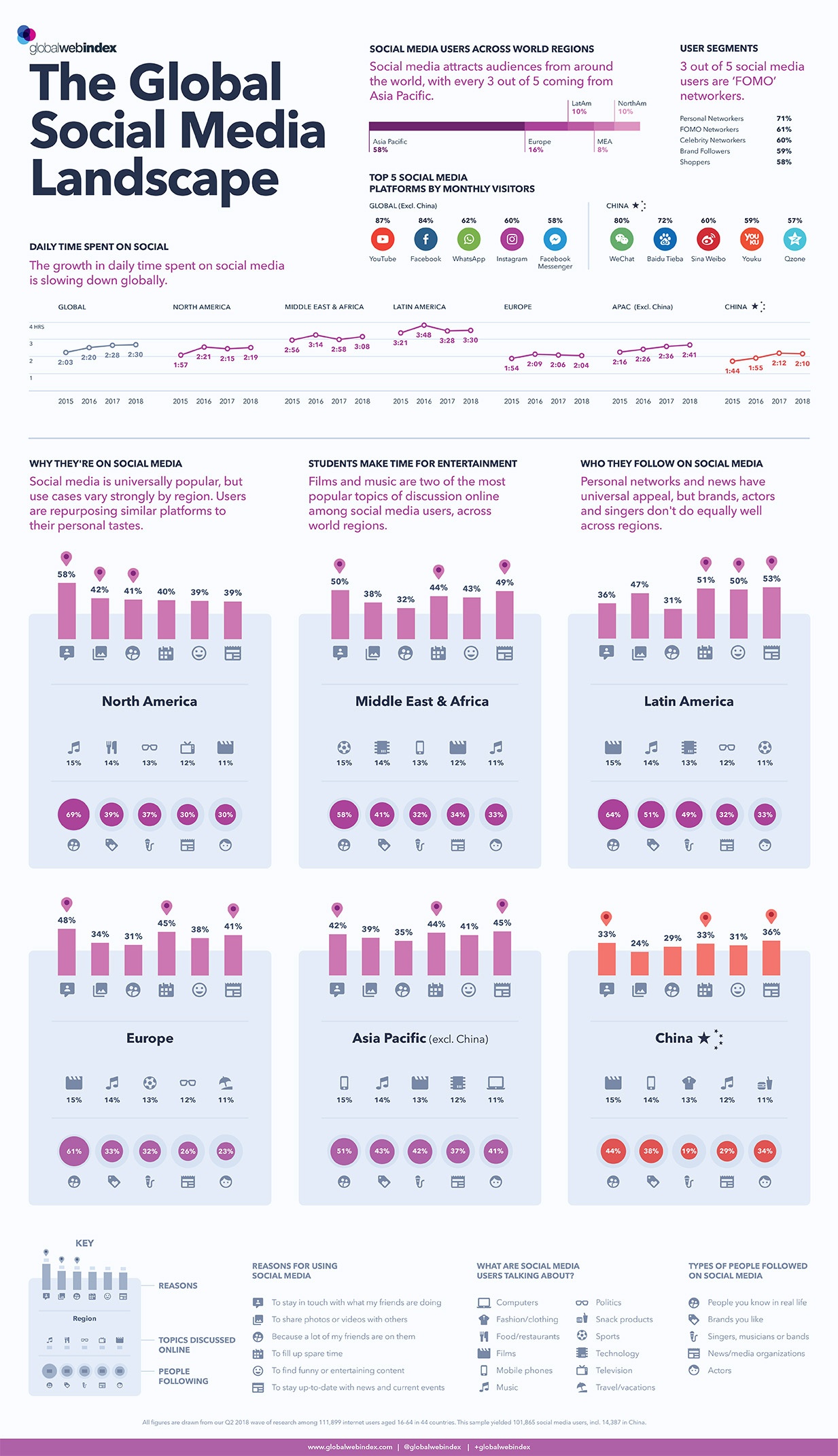 panorama social media globale