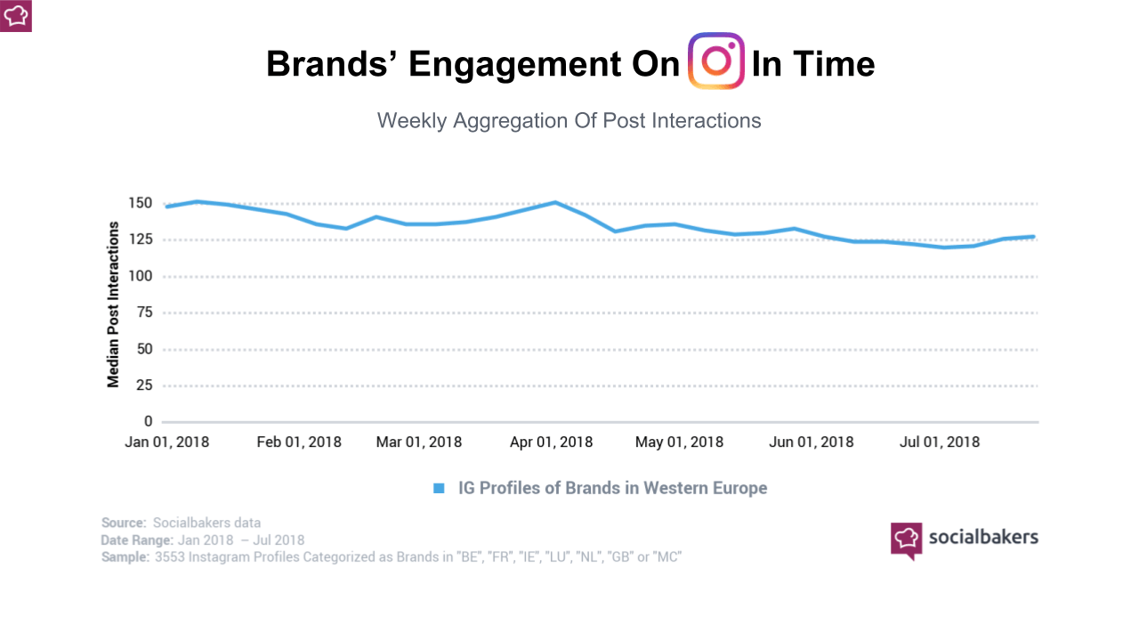 dati engagement su instagram