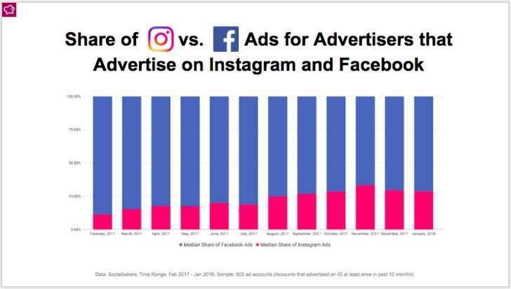 instagram advertising condivisioni social media