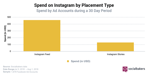 instagam stories feed advertising