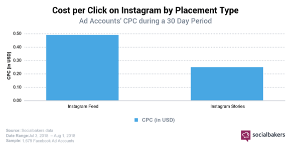 instagram advertising cpc