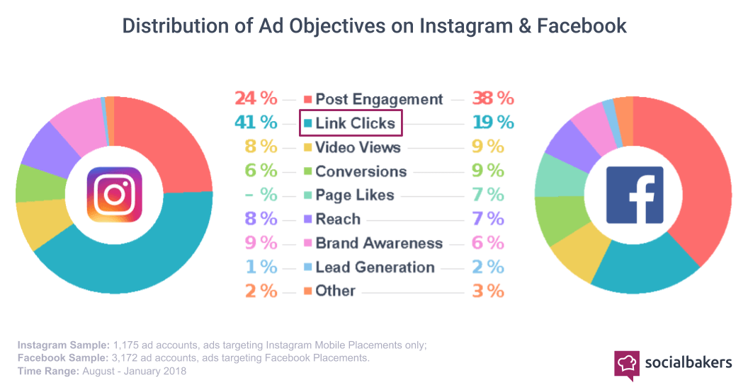 instagram advertising distribuzione 