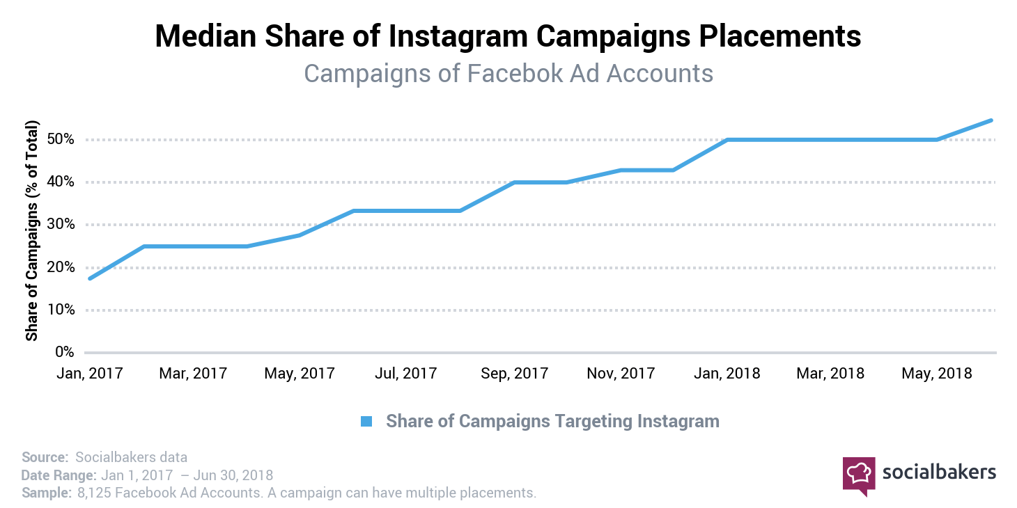 instagram advertising campagne