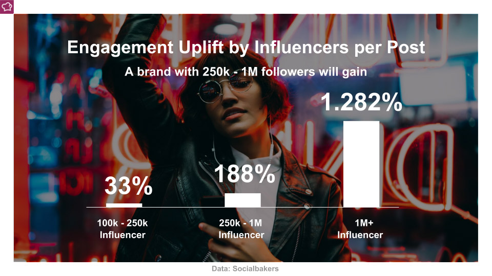 instagram advertising influencers socialbakers