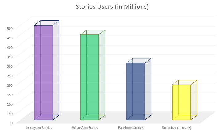 instagram stories 500 milioni