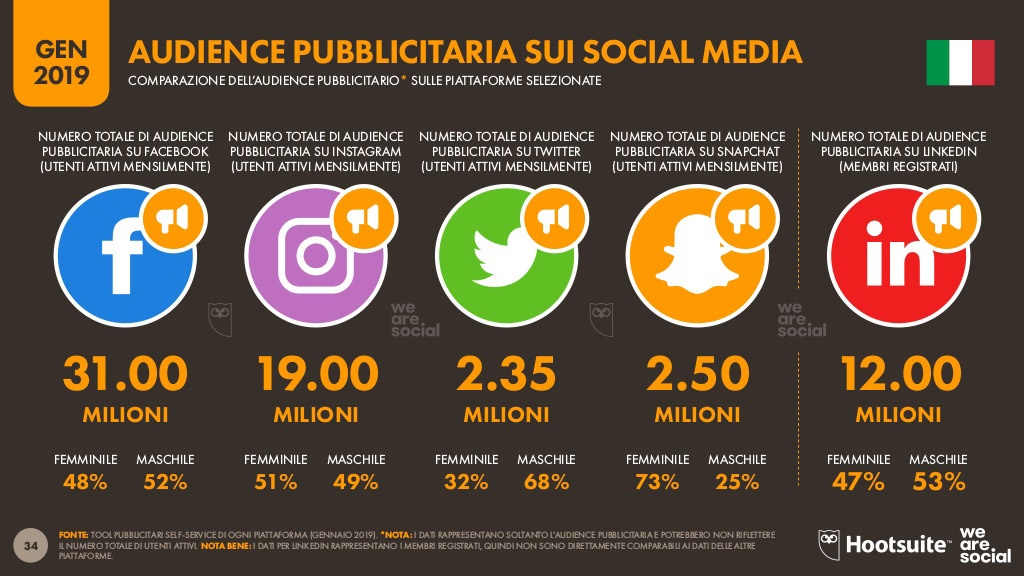 audience utenti social media italia 2019