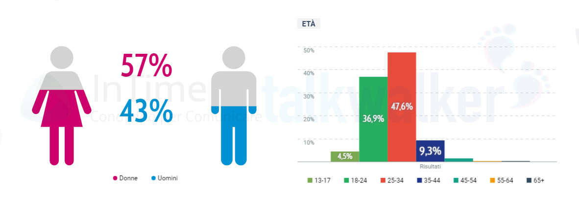 sanremo 2019 prima serata demografico