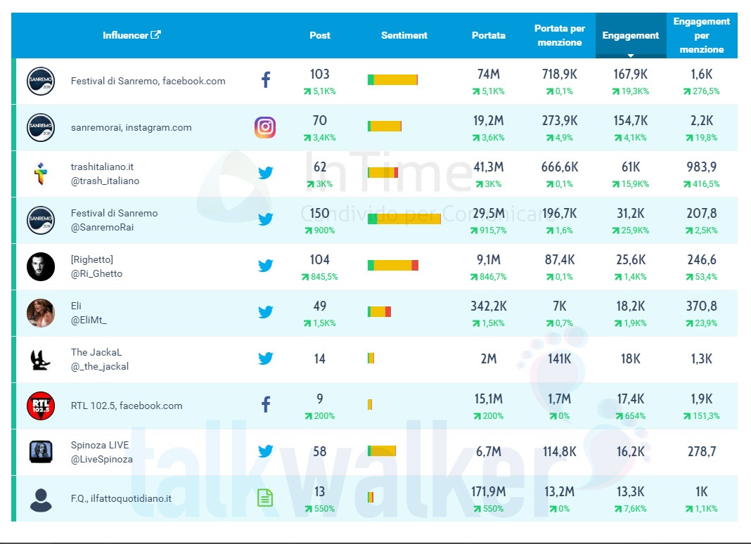 sanremo 2019 prima serata influencer totali