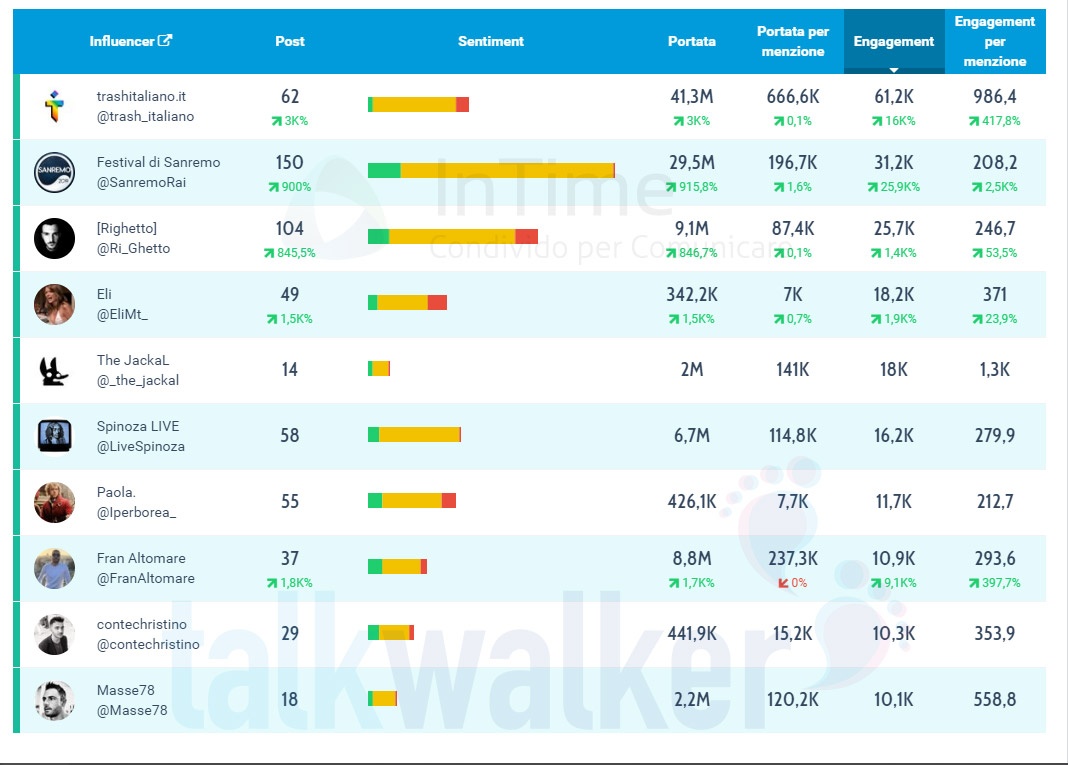 sanremo 2019 prima serata influencer twitter