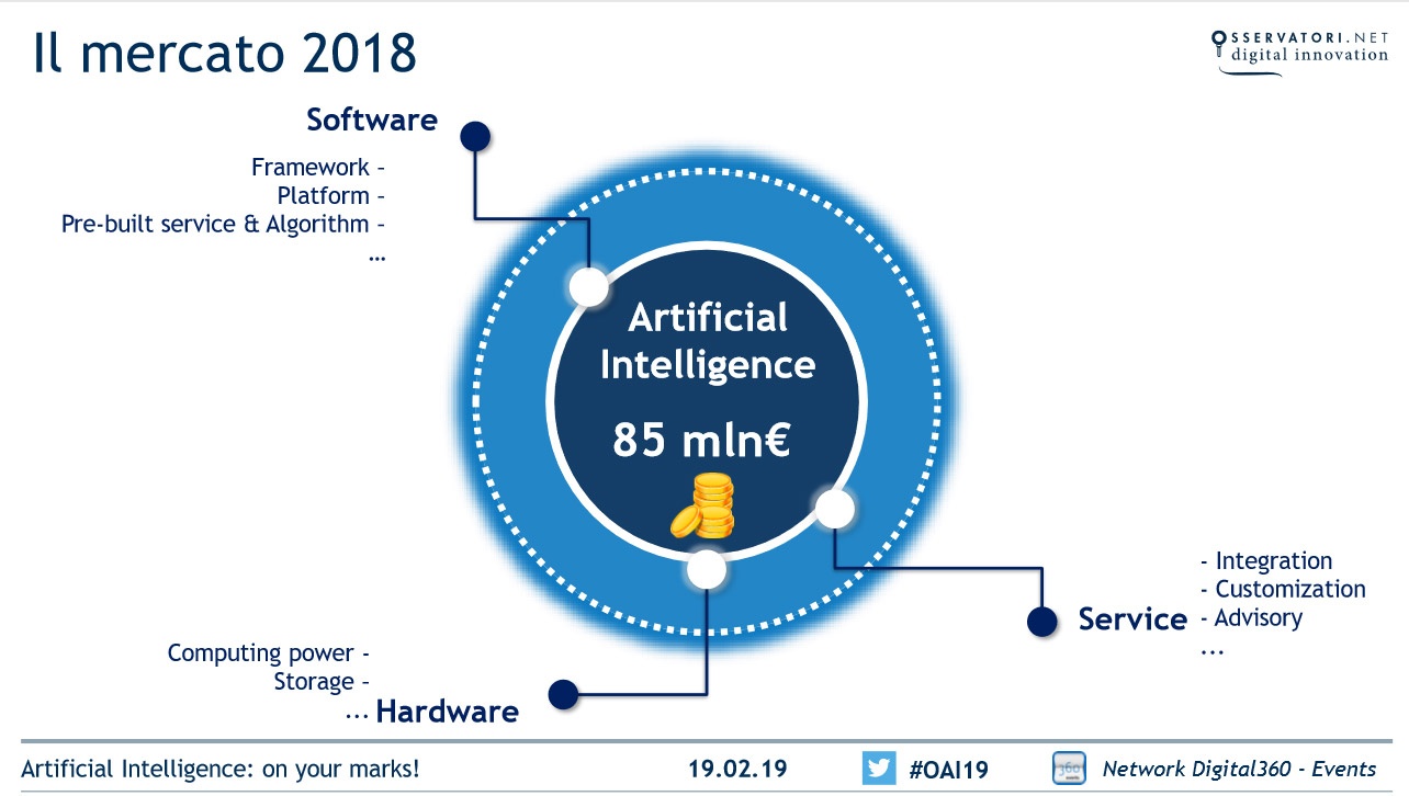 intelligenza artificiale mercato italiano