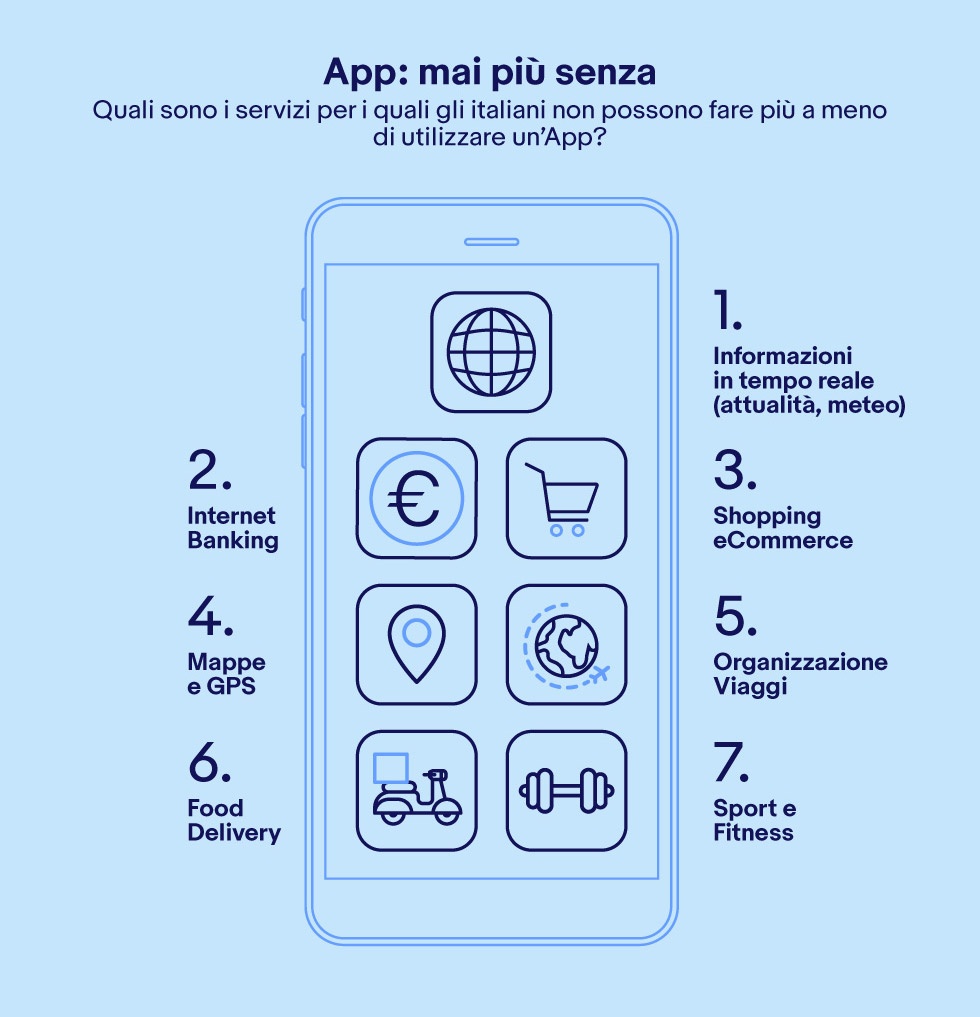 italiani tecnologia app