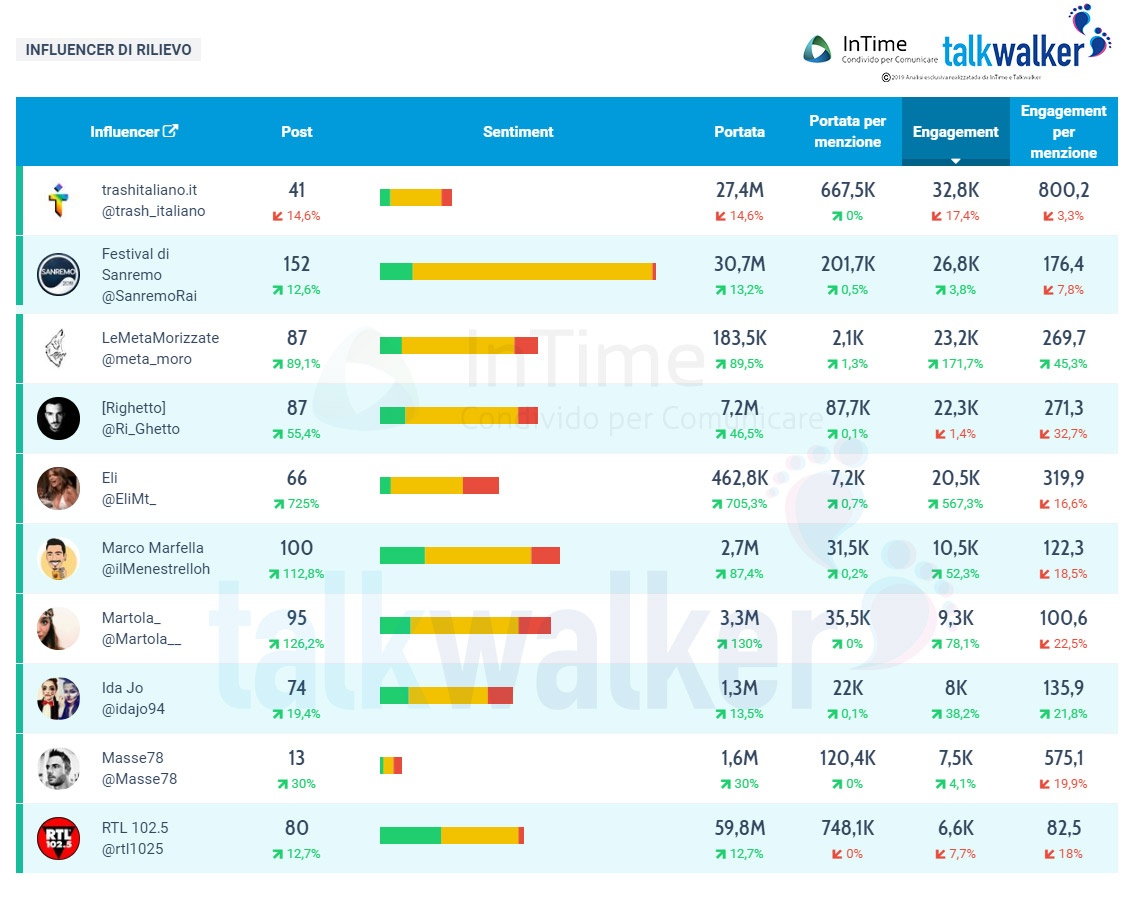 sanremo 2019 quarta serata influencer twitter