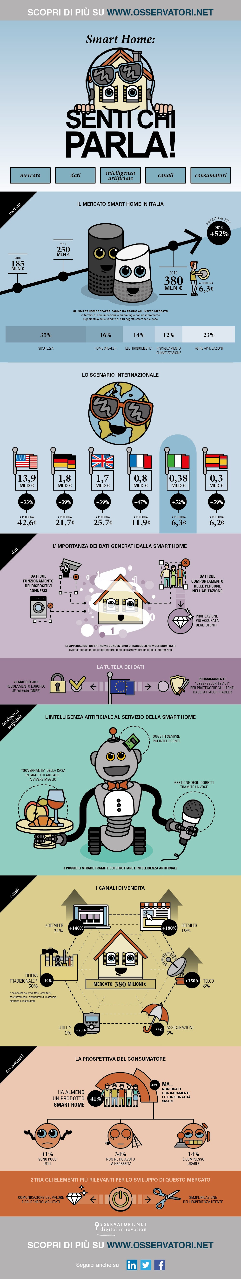 smart home infografica