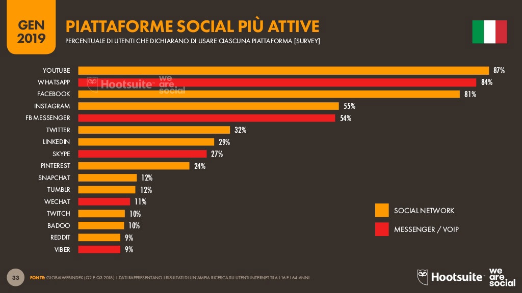 utenti social media piattaforme italia 2019