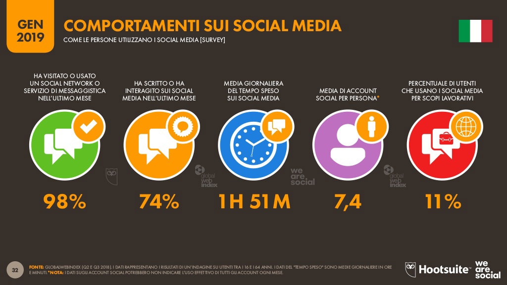 utenti social media piattaforme tempo italia 2019