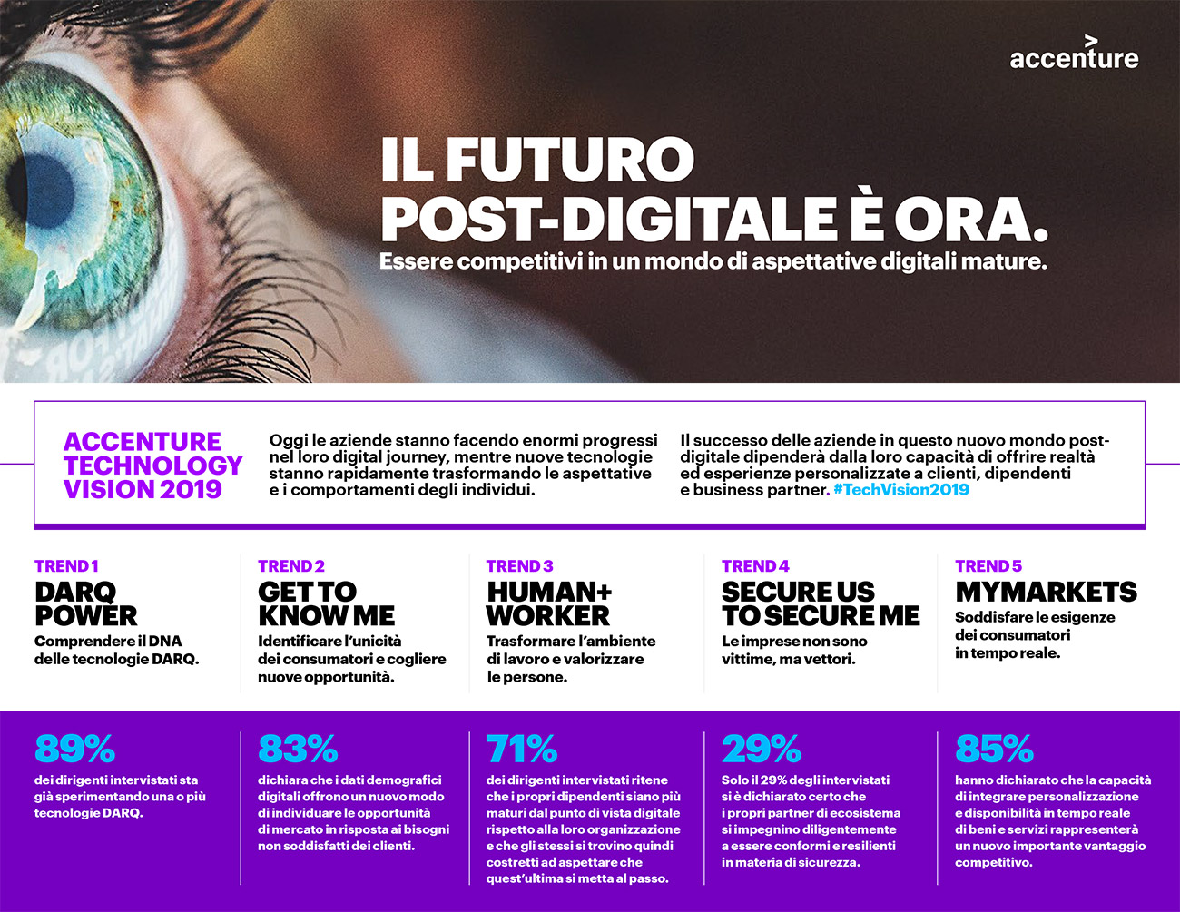 Accenture Tech Vision 2019 Infografica 