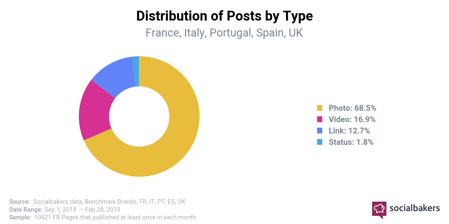 Distribuzione della tipologia di contenuti condivisi su Facebook in Europa