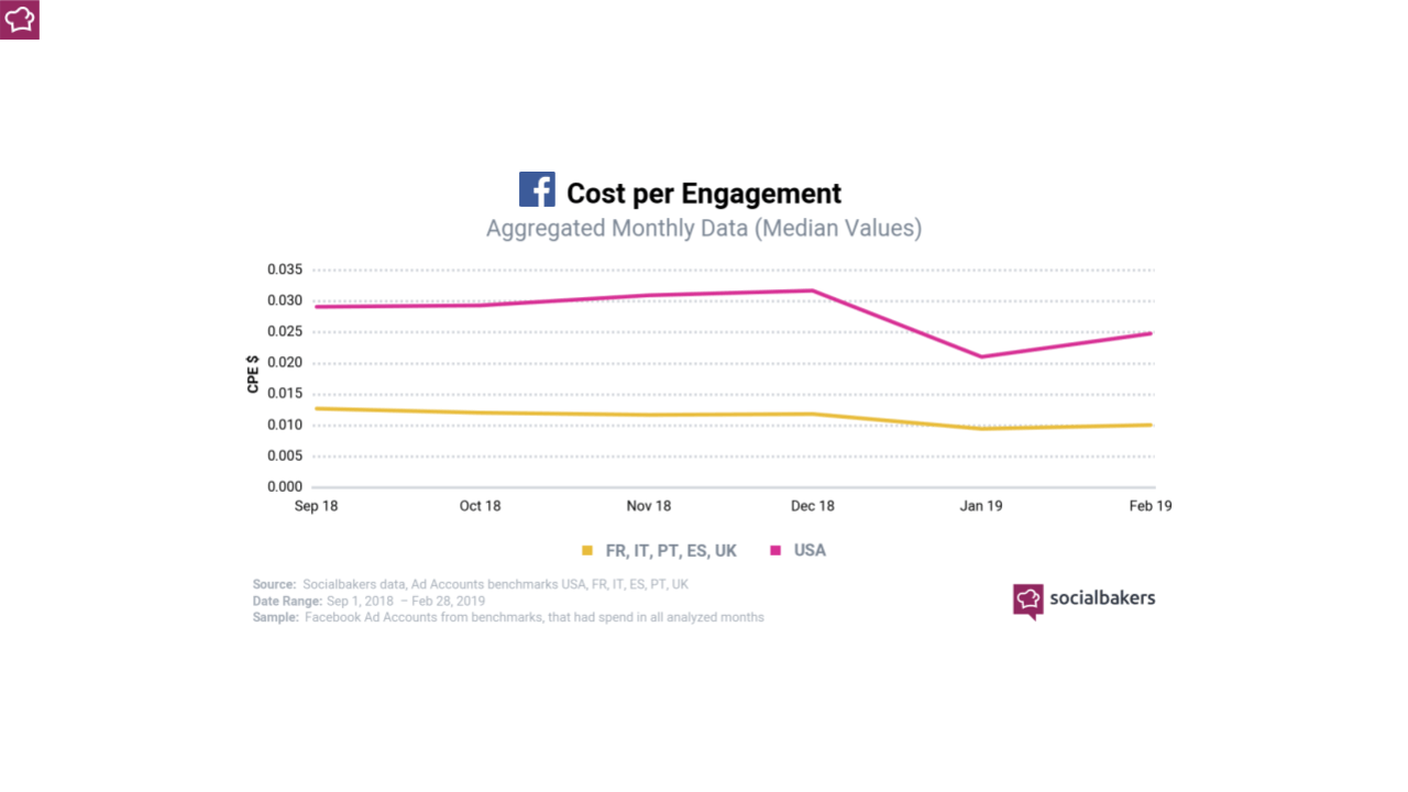 Facebook Ads: il costo per engagement in europa e usa