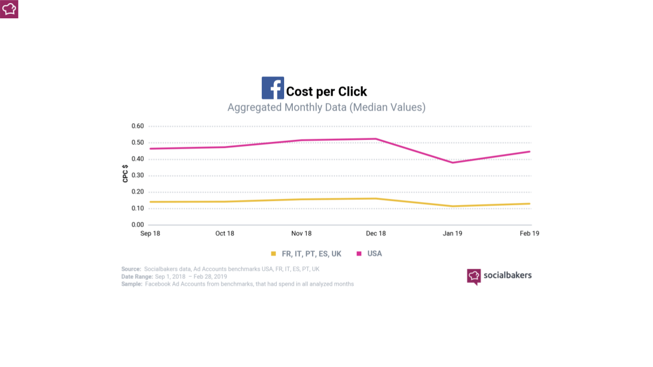 Facebook Ads: i dati del CPC in europa e usa