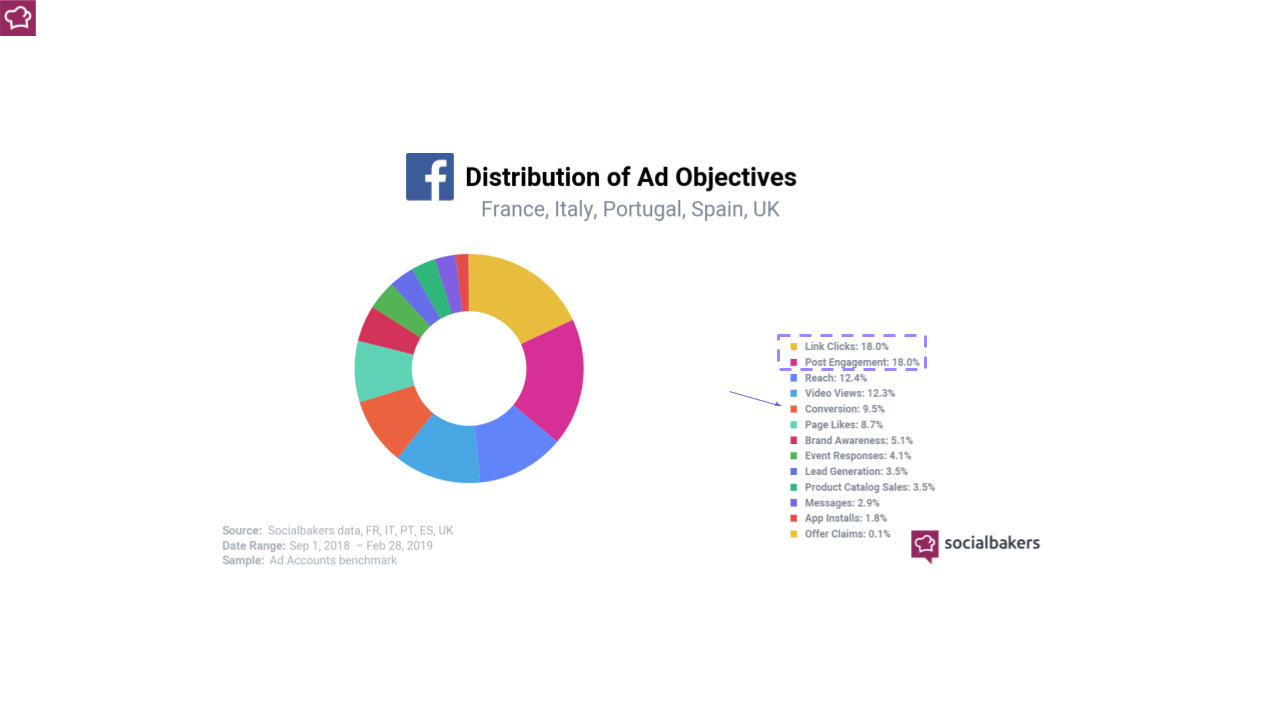 Facebook Ads: gli obiettivi dei brand in europa