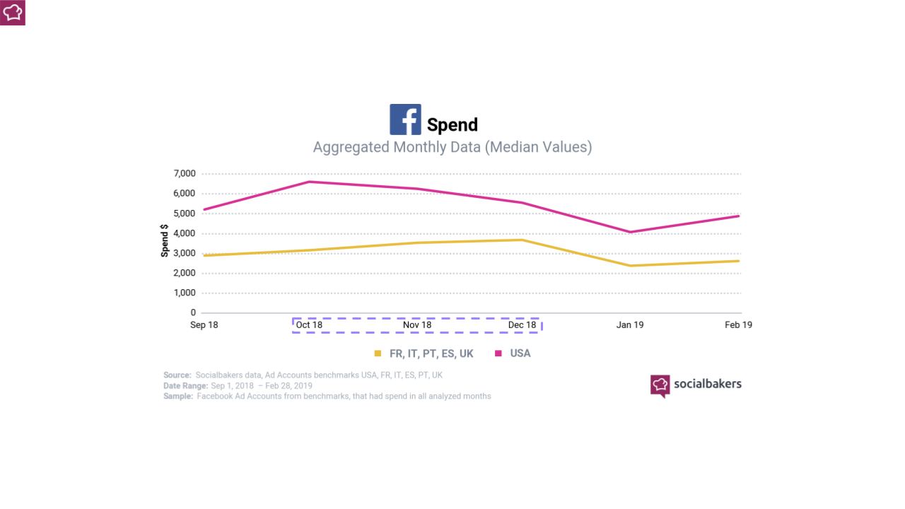 La spesa su Facebook Ads in Europa e USA