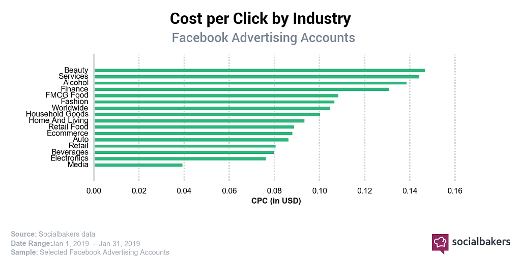 Facebook Ads_il CPC per settore