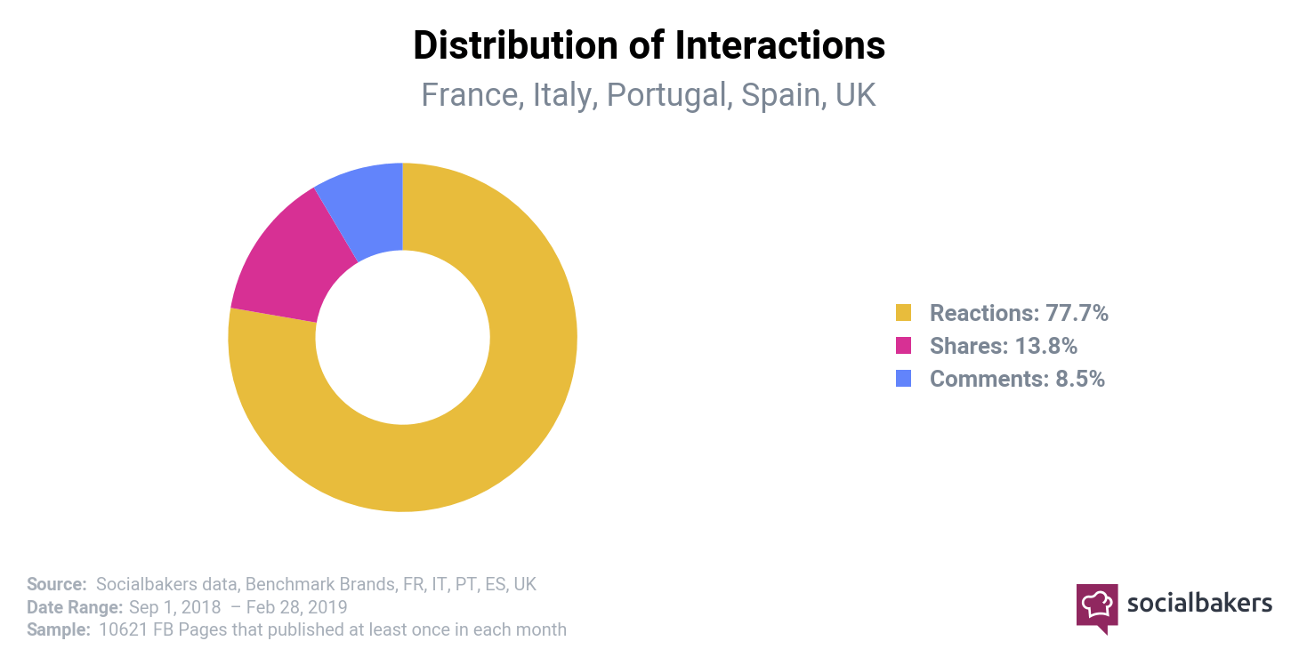 tipologie di interazioni su facebook in europa