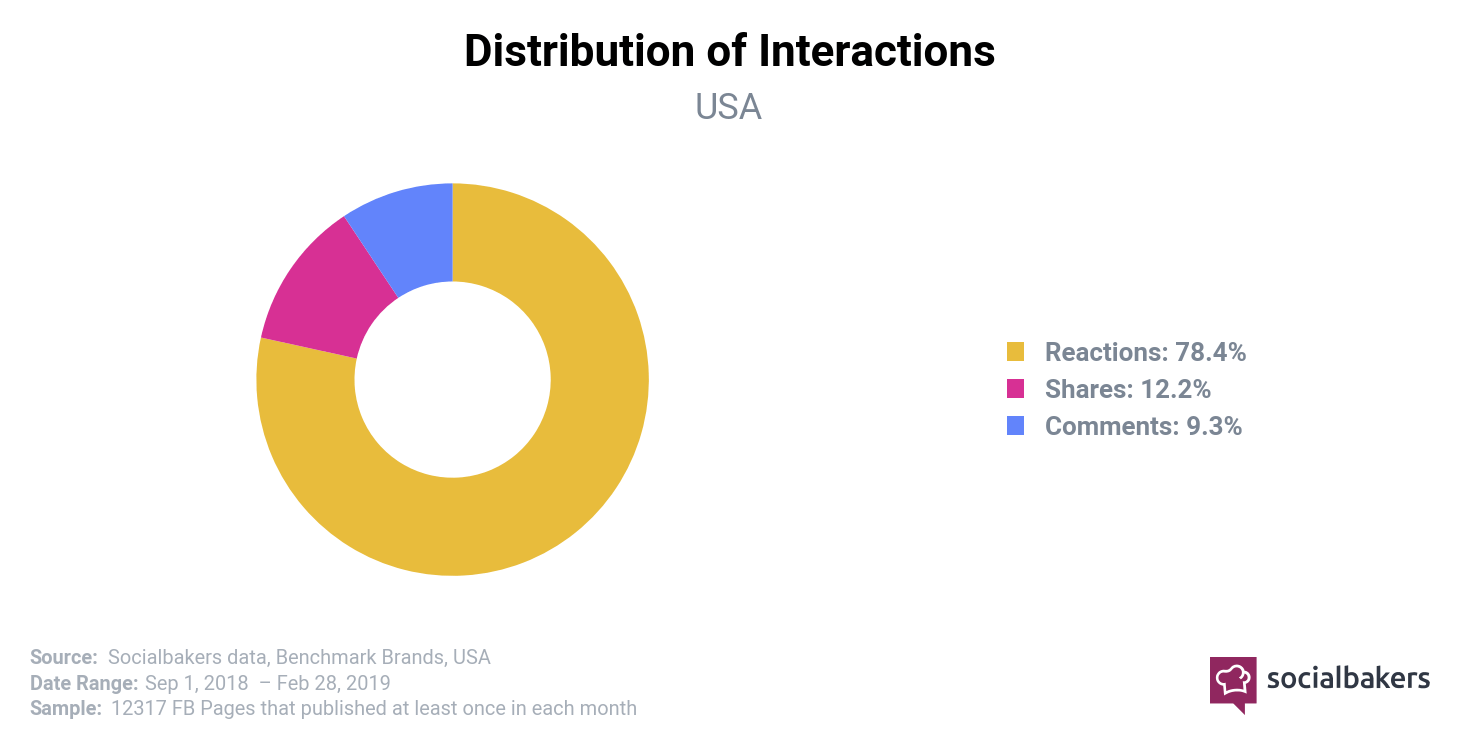 tipologie di interazioni su facebook negli stati uniti